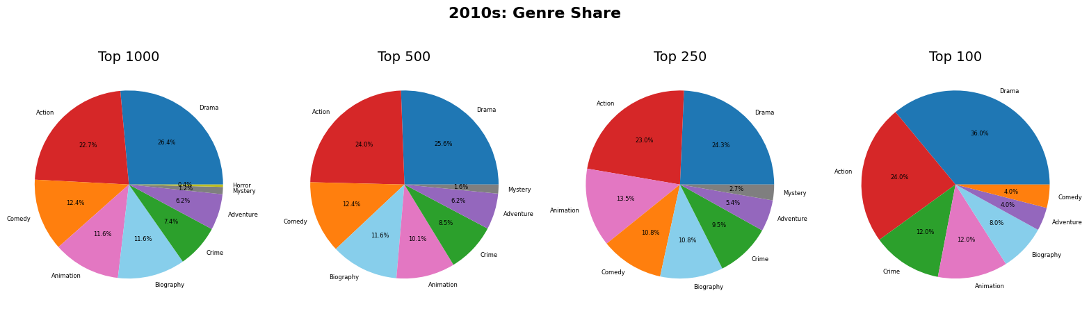 2010s Share